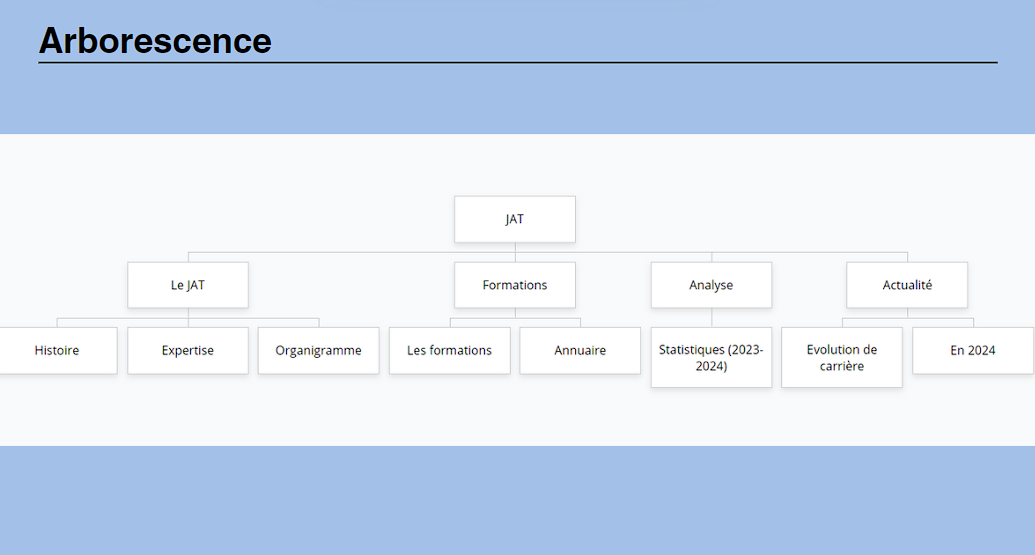 Arborescence du site JAT